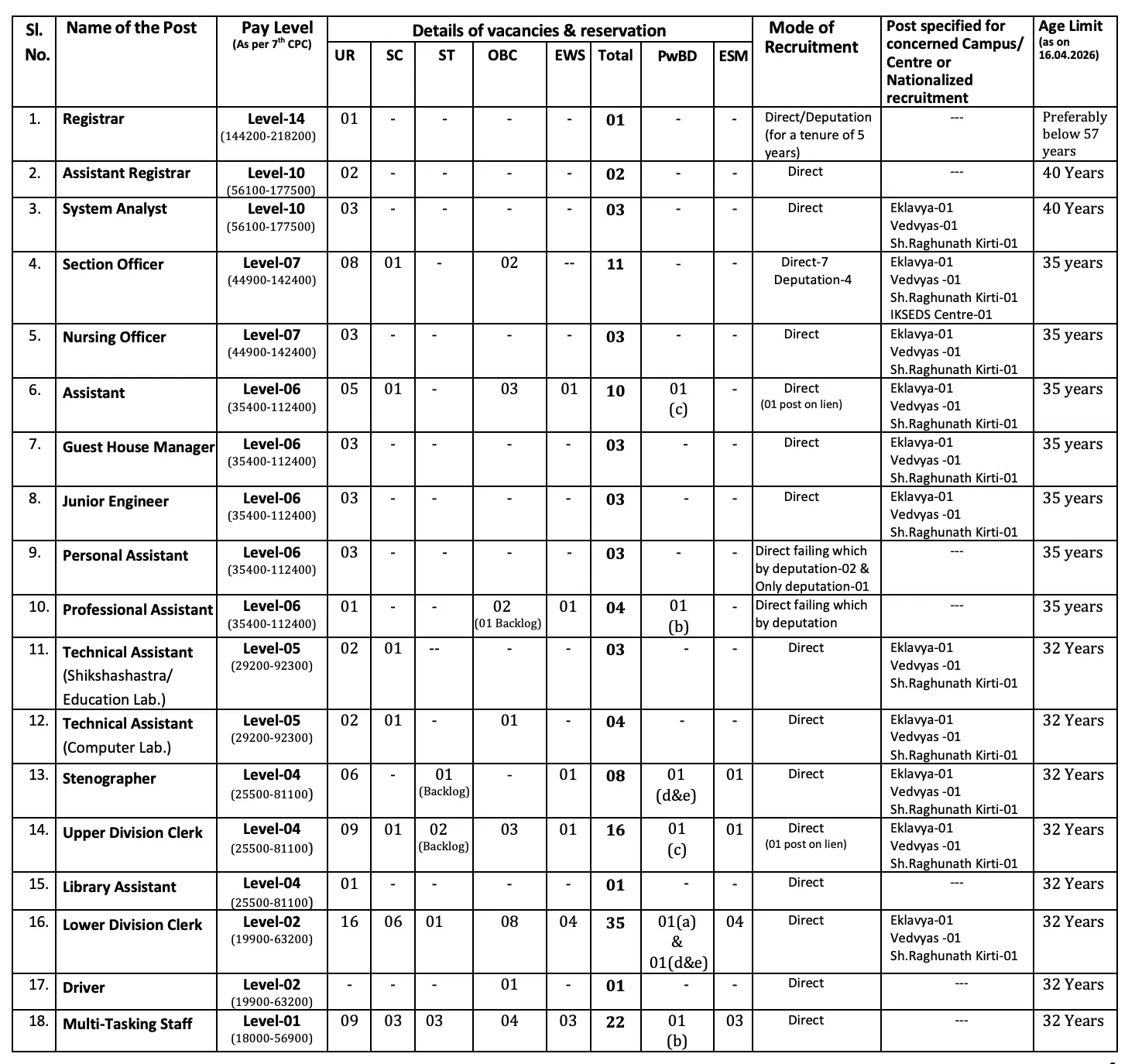 CSU 144 Non-Teaching Vacancy